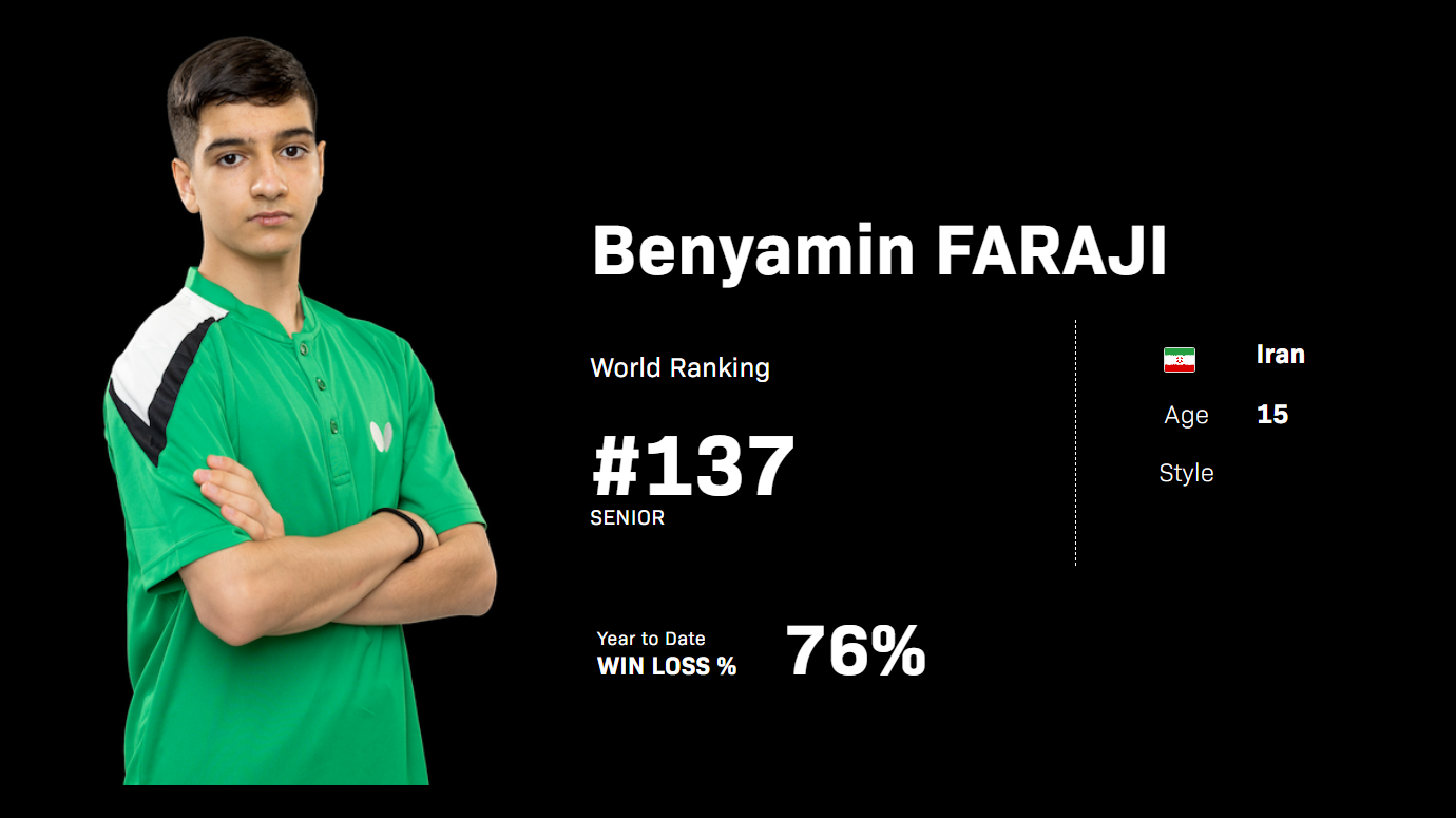 不敌郭勇, 五局比分, 法拉吉 不敌郭勇, 五局比分, 法拉吉